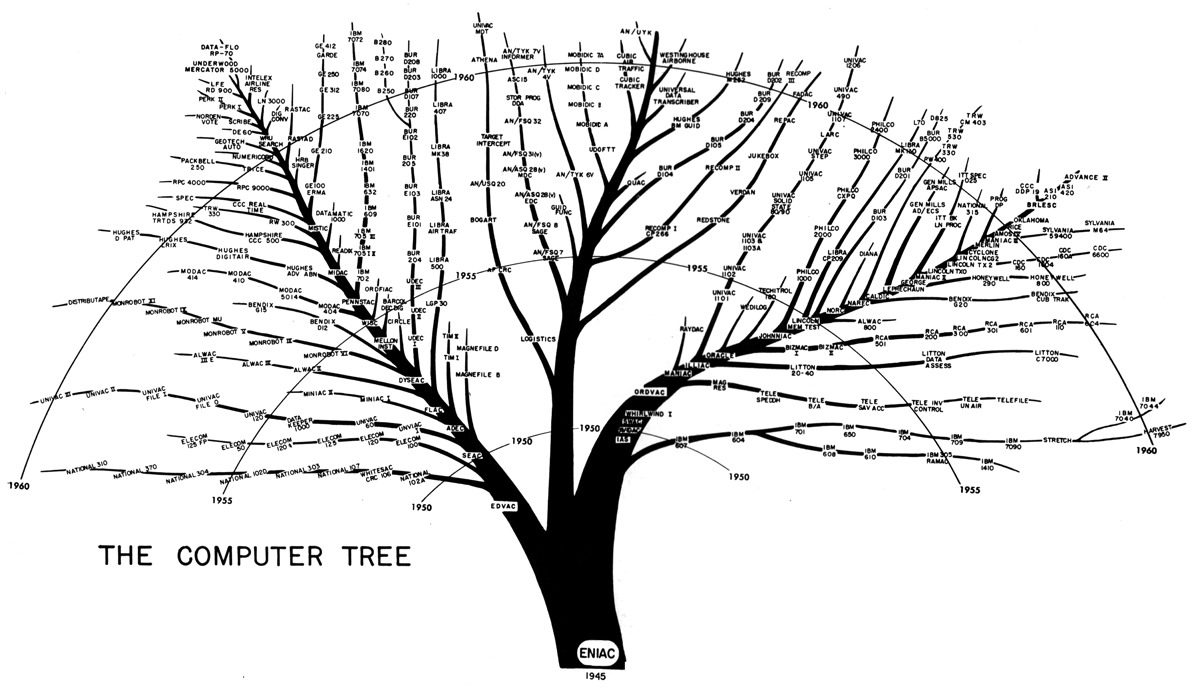 The computer tree shows the evolution of electronic digital computers. The automatic computing and data processing industry is a direct outgrowth of research, sponsored by the U.S. Army Ordnance Corps, which produced the ENIAC, the world's first electronic digital computer. This industry has grown to a multi-billion dollar activity that has penetrated every profession and trade in government, business, industry, and education. In the accompanying graphical representation of the computer tree the trunk rests on the ENIAC. The serial computers, represented by EDVAC, and the parallel computers, represented by the ORDVAC, are shown as separate limbs. This separation tends to distinguish the business computers on the left limb from the scientific computers on the right limb. The computers which were developed specifically to meet military needs are shown on the center limb. Manufacturers have entered the electronic computer field at different times, shown as various branches. Only university and government sponsored computers are shown along the limbs. The radial distance from the ENIAC is an approximate indication of the year each computer was developed, constructed, or placed in operation.