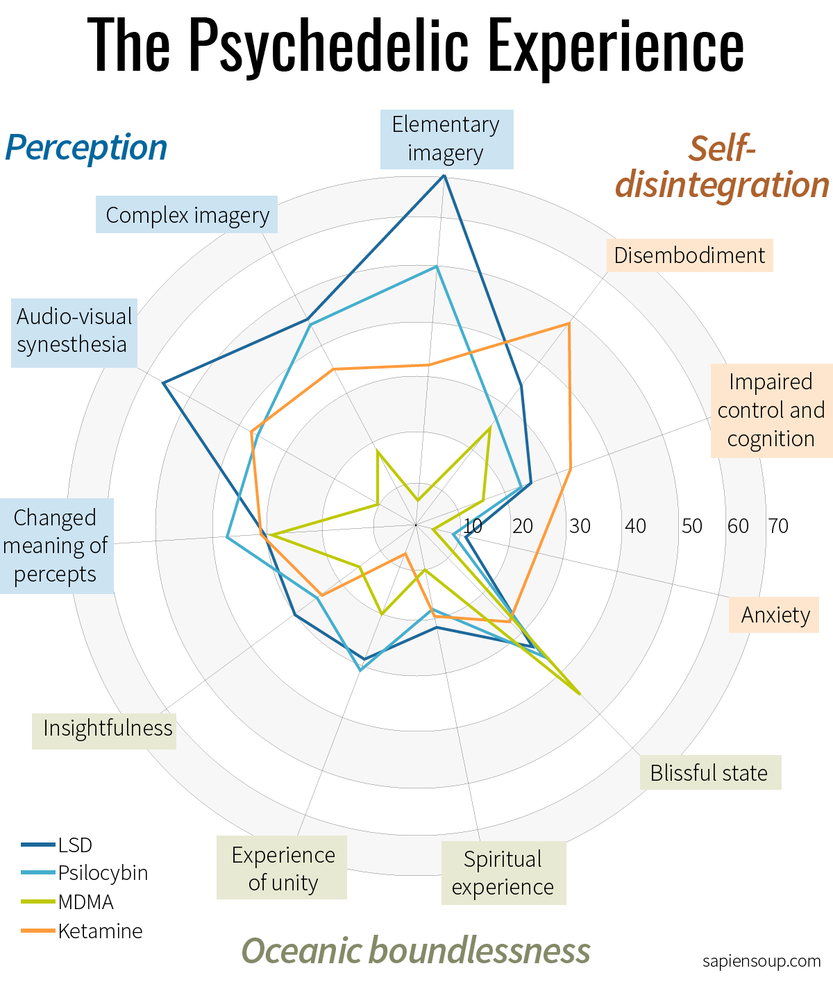 A chart titled “The Psychedelic Experience” with axes labelled "Perception", "Oceanic Boundlessness" and "Self-Disintegration". The chart plots the effects of four psychedelic substances: "LSD", "Psilocybin", "MDMA", and "Ketamine". Each substance is represented by a different colored line that extends outwards in varying degrees along the axes to indicate the intensity of each effect. Under the "Perception" category the effects range from "elementary imagery", "complex imagery", "audio-visual synesthesia", "changed meaning of percepts", in the "Oceanic Boundlessness" category there is, "insightfulness", "experience of unity", "spiritual experience", "blissful state", and the "Self-Disintegration" category includes "anxiety", "impaired control and cognition" and "disembodiment".